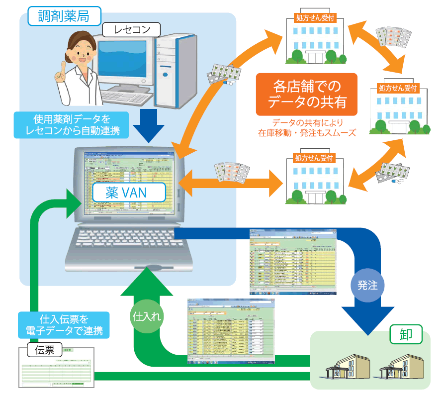 各店舗でのデータの共有