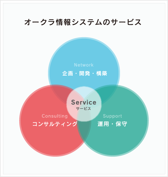 オークラ情報システムのサービスは企画・開発・構築/運用・保守/コンサルティングからサポートしています