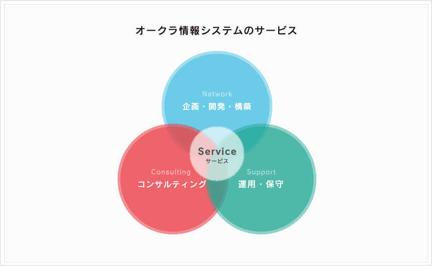 オークラ情報システムのサービスは企画・開発・構築/運用・保守/コンサルティングからサポートしています