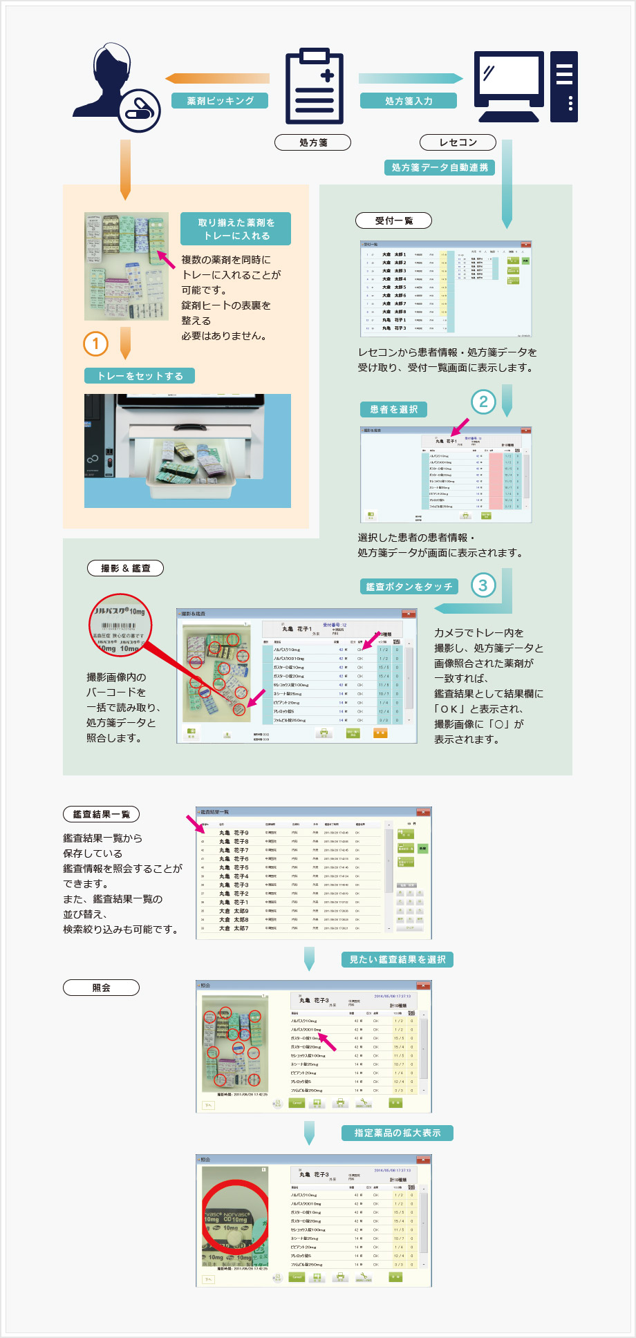 業務の流れ